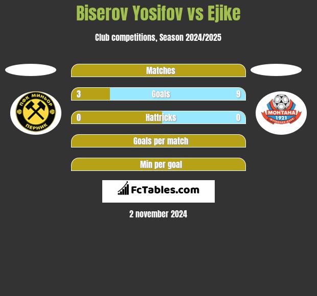 Biserov Yosifov vs Ejike h2h player stats