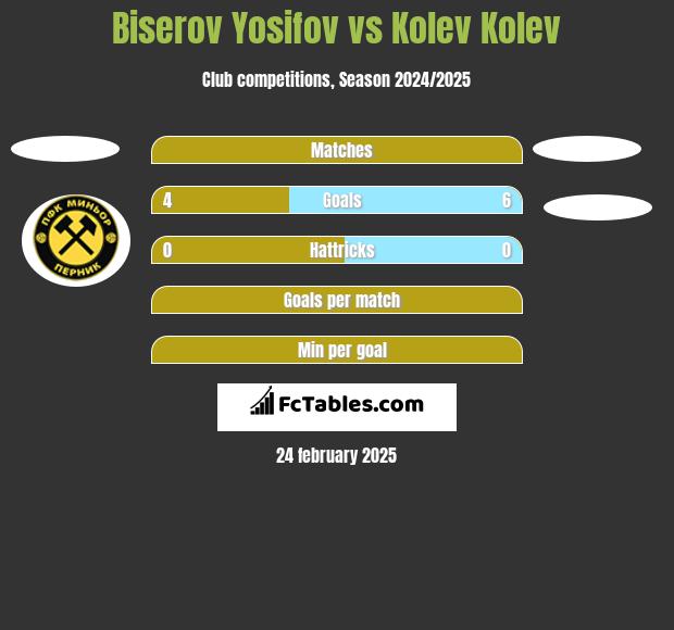 Biserov Yosifov vs Kolev Kolev h2h player stats