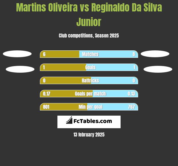 Martins Oliveira vs Reginaldo Da Silva Junior h2h player stats