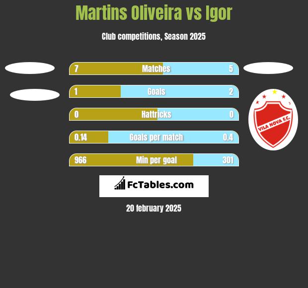 Martins Oliveira vs Igor h2h player stats