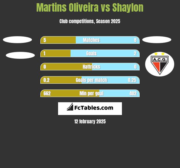 Martins Oliveira vs Shaylon h2h player stats