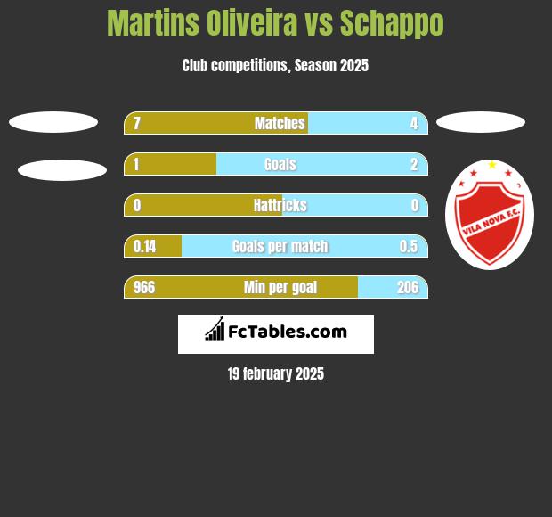 Martins Oliveira vs Schappo h2h player stats