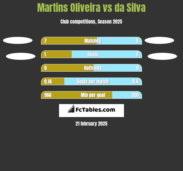 Martins Oliveira vs da Silva h2h player stats