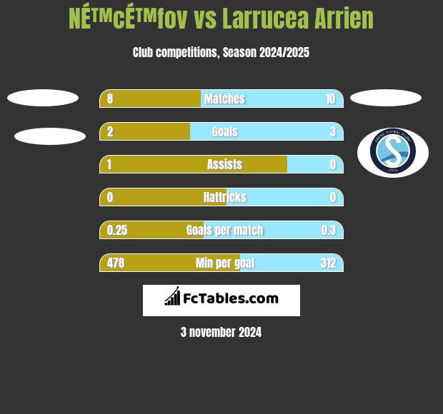 NÉ™cÉ™fov vs Larrucea Arrien h2h player stats