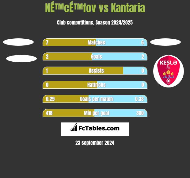 NÉ™cÉ™fov vs Kantaria h2h player stats