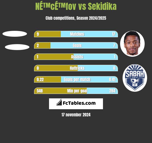 NÉ™cÉ™fov vs Sekidika h2h player stats