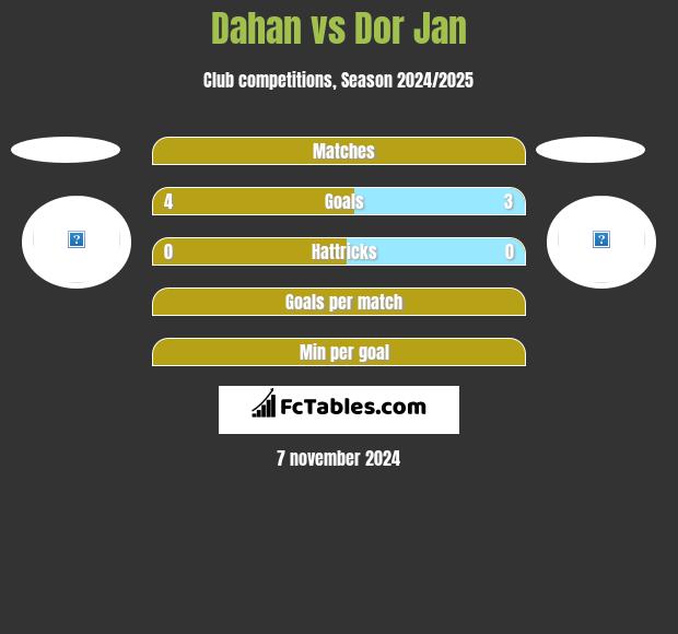 Dahan vs Dor Jan h2h player stats