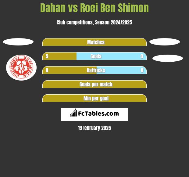 Dahan vs Roei Ben Shimon h2h player stats