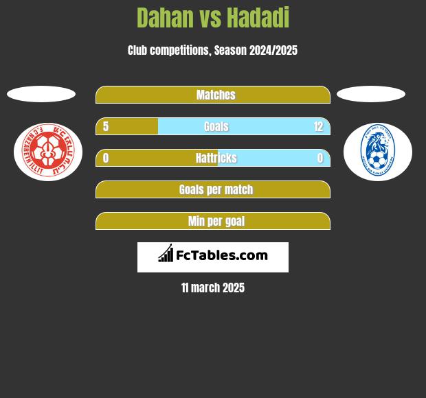 Dahan vs Hadadi h2h player stats