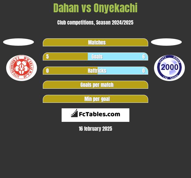 Dahan vs Onyekachi h2h player stats