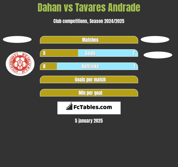 Dahan vs Tavares Andrade h2h player stats