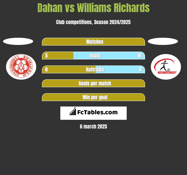 Dahan vs Williams Richards h2h player stats