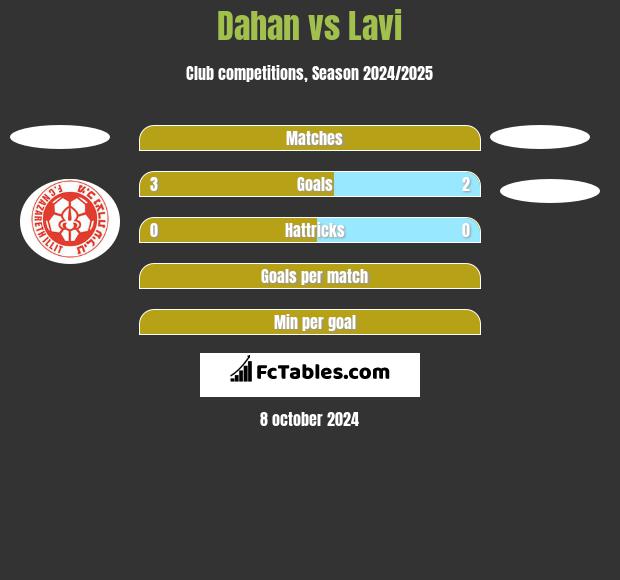 Dahan vs Lavi h2h player stats