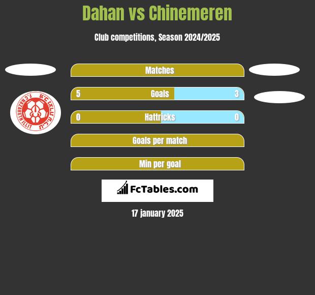 Dahan vs Chinemeren h2h player stats