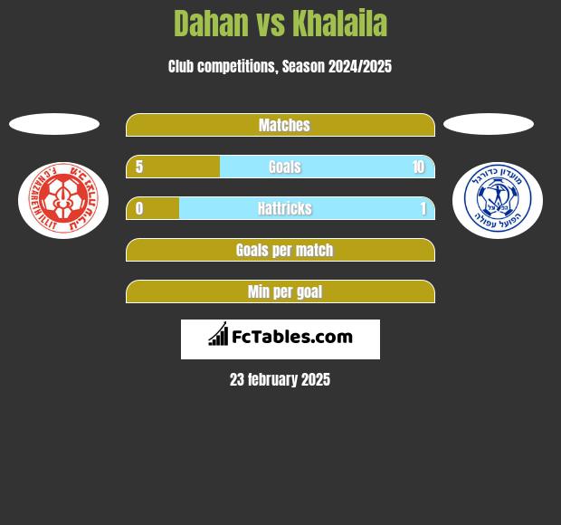 Dahan vs Khalaila h2h player stats