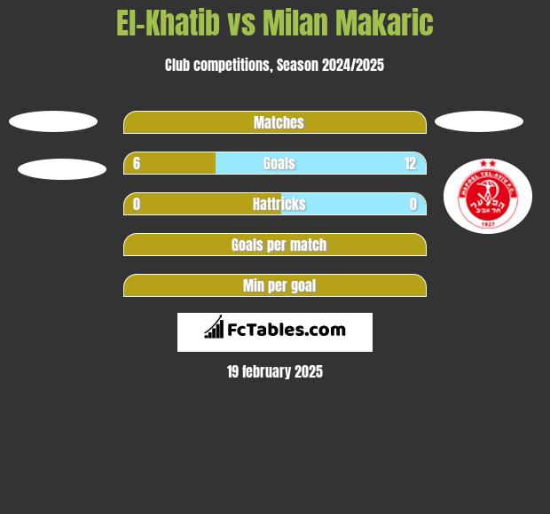 El-Khatib vs Milan Makaric h2h player stats