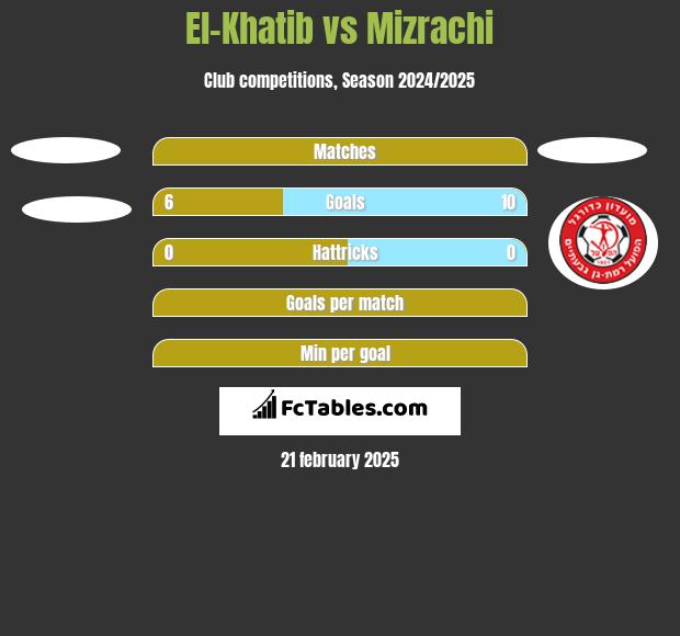 El-Khatib vs Mizrachi h2h player stats