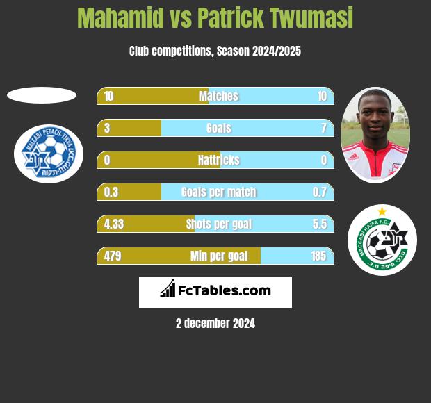 Mahamid vs Patrick Twumasi h2h player stats