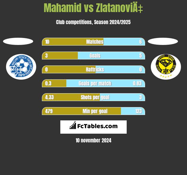 Mahamid vs ZlatanoviÄ‡ h2h player stats