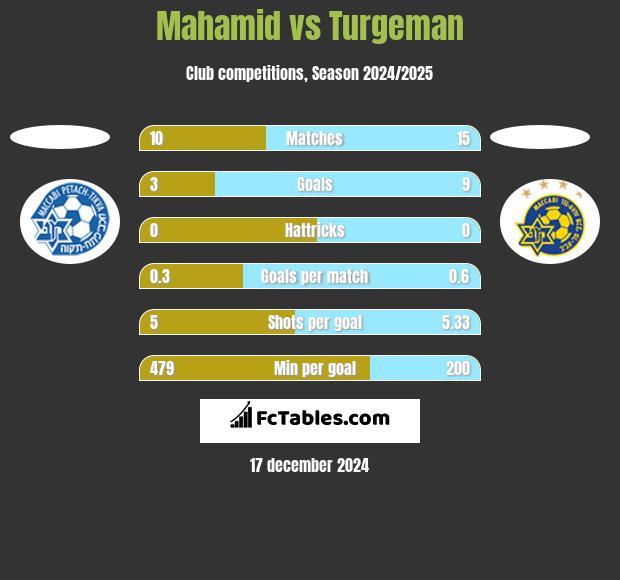 Mahamid vs Turgeman h2h player stats