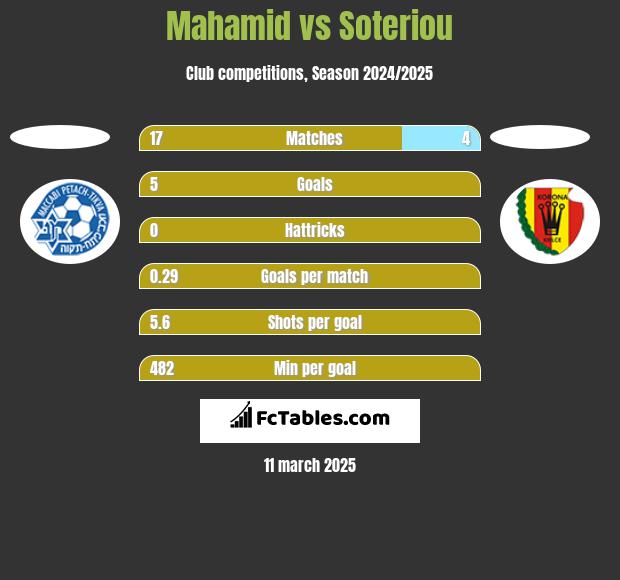 Mahamid vs Soteriou h2h player stats