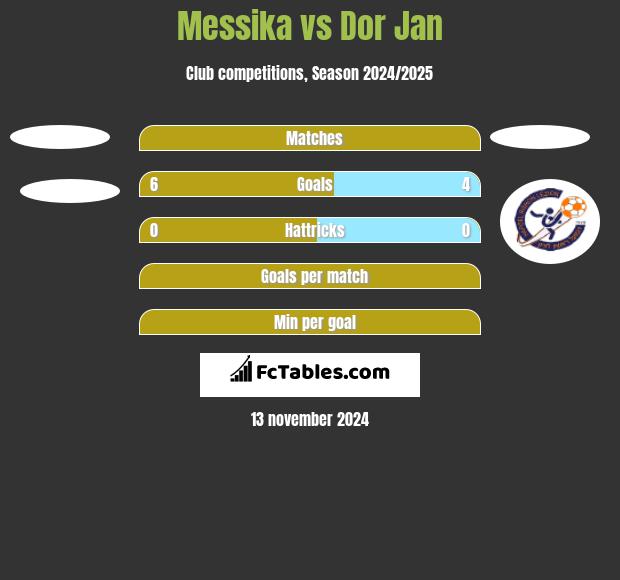 Messika vs Dor Jan h2h player stats