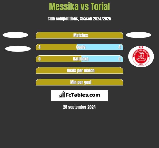 Messika vs Torial h2h player stats