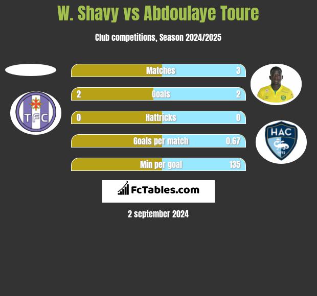 W. Shavy vs Abdoulaye Toure h2h player stats