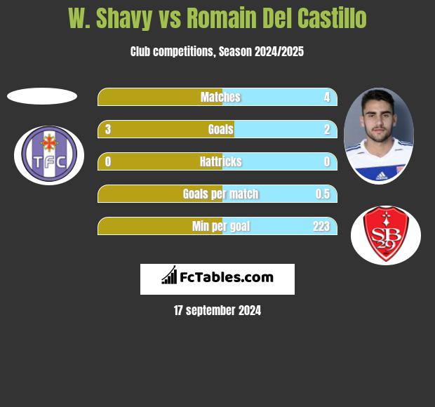 W. Shavy vs Romain Del Castillo h2h player stats