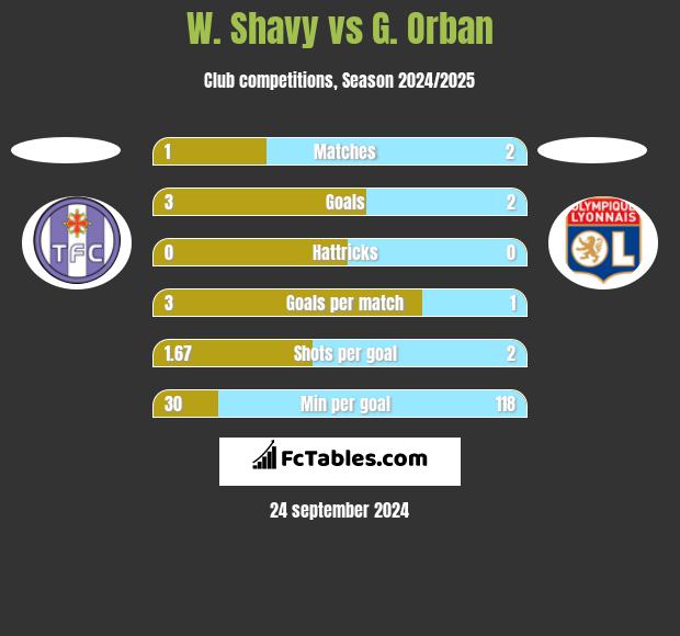 W. Shavy vs G. Orban h2h player stats