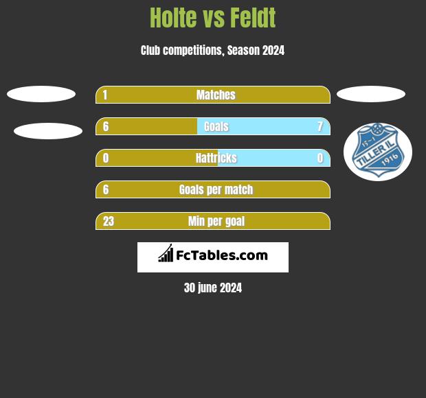 Holte vs Feldt h2h player stats