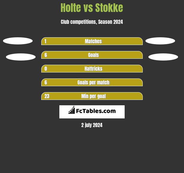 Holte vs Stokke h2h player stats
