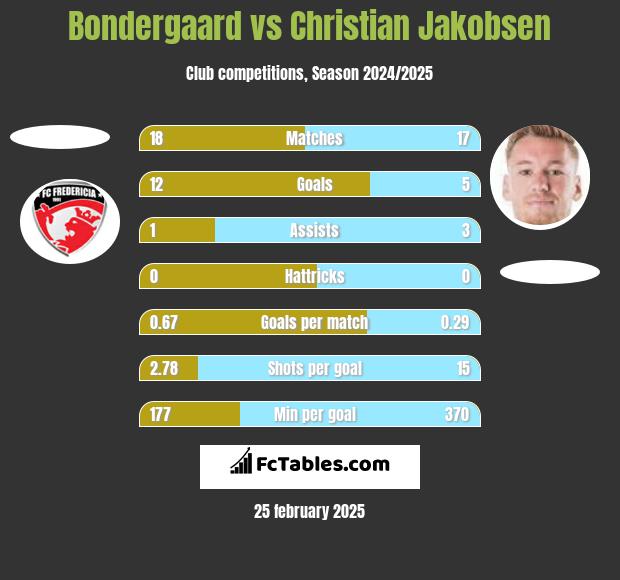 Bondergaard vs Christian Jakobsen h2h player stats