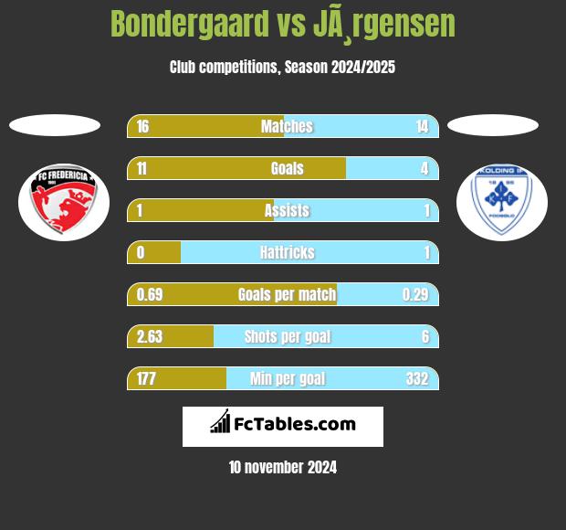 Bondergaard vs JÃ¸rgensen h2h player stats