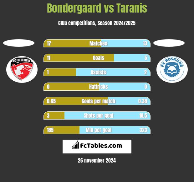 Bondergaard vs Taranis h2h player stats