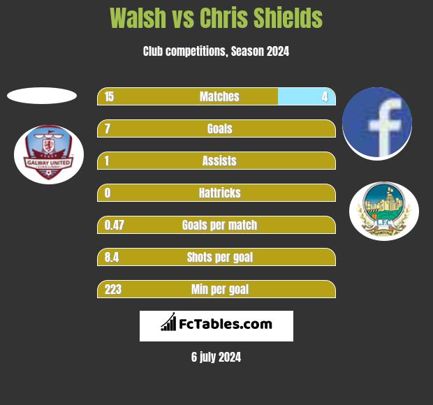 Walsh vs Chris Shields h2h player stats
