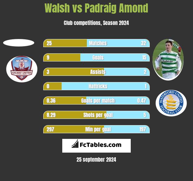 Walsh vs Padraig Amond h2h player stats