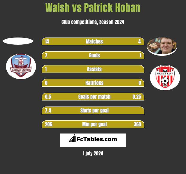Walsh vs Patrick Hoban h2h player stats