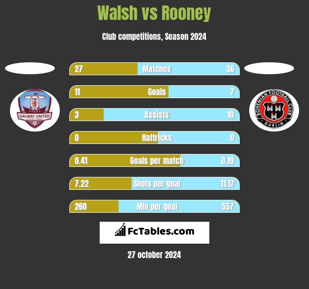 Walsh vs Rooney h2h player stats