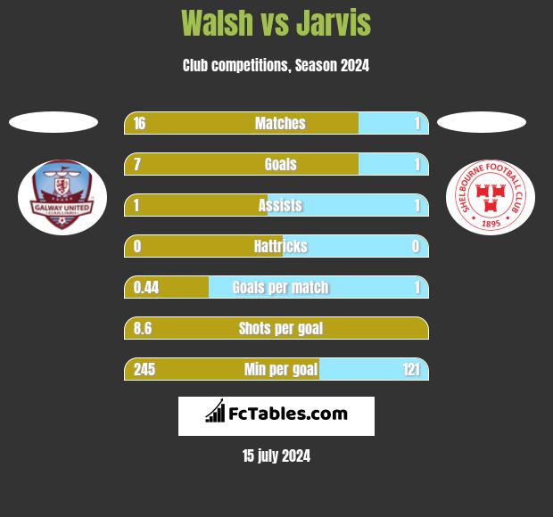 Walsh vs Jarvis h2h player stats