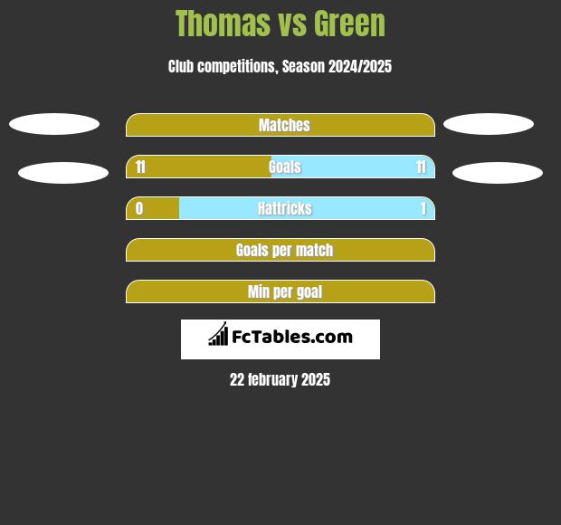 Thomas vs Green h2h player stats