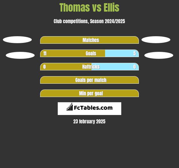 Thomas vs Ellis h2h player stats