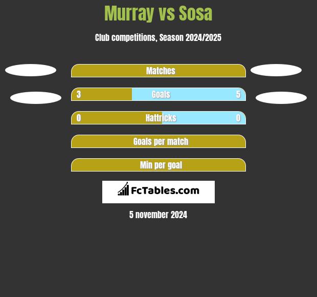 Murray vs Sosa h2h player stats