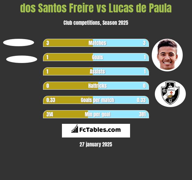 dos Santos Freire vs Lucas de Paula h2h player stats