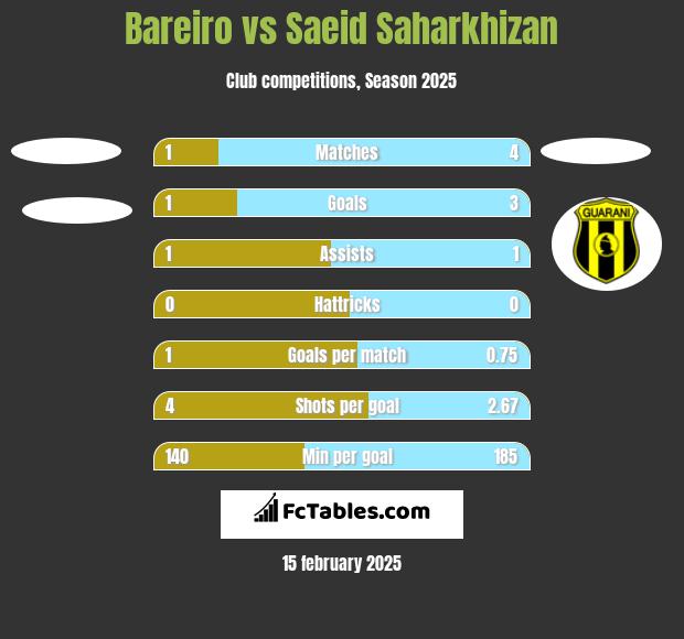 Bareiro vs Saeid Saharkhizan h2h player stats