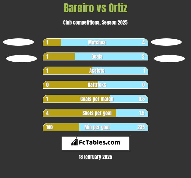 Bareiro vs Ortiz h2h player stats