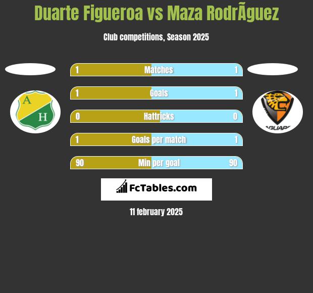 Duarte Figueroa vs Maza RodrÃ­guez h2h player stats