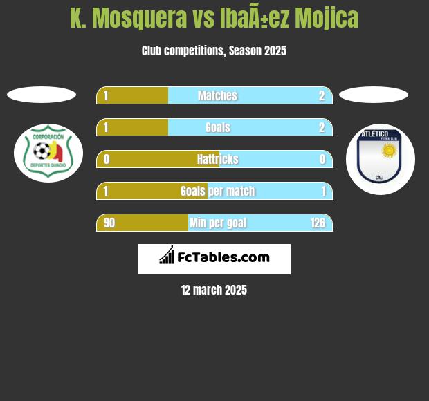 K. Mosquera vs IbaÃ±ez Mojica h2h player stats