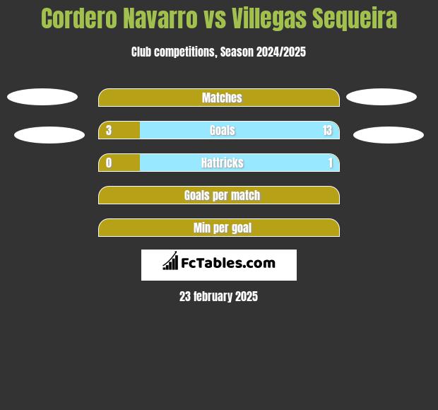 Cordero Navarro vs Villegas Sequeira h2h player stats