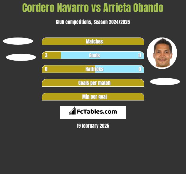 Cordero Navarro vs Arrieta Obando h2h player stats